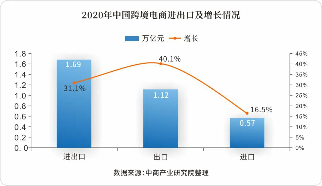 跨境电商进出⼝