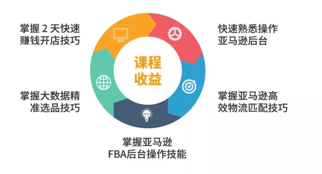 在一起电商给大家推荐几个可以学习亚马逊运营的方法